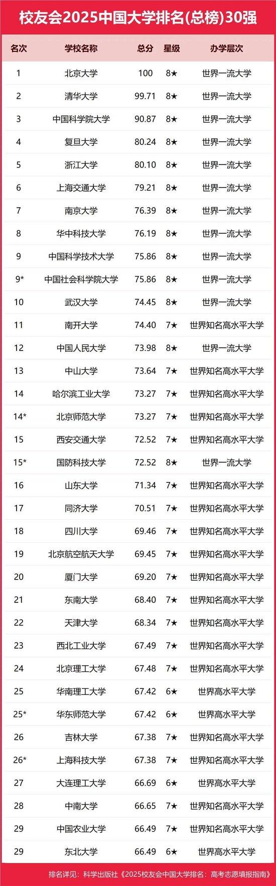 校友会2025中国大学排名发布 (http://www.cstr.net.cn/) 教育 第1张