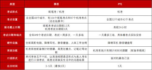 加拿大留学新政解读！语言考试PTE和雅思哪个好考？ (http://www.cstr.net.cn/) 教育 第3张