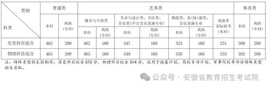 安徽2024高考分数线出炉 本科一批文462理465 (http://www.cstr.net.cn/) 教育 第2张