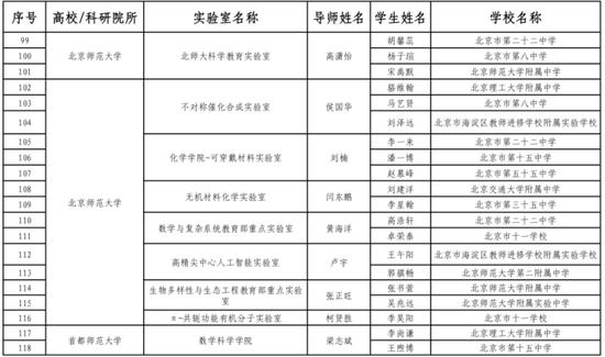 175名中学生入选北京青少年科技后备人才早期培养计划 (http://www.cstr.net.cn/) 教育 第6张