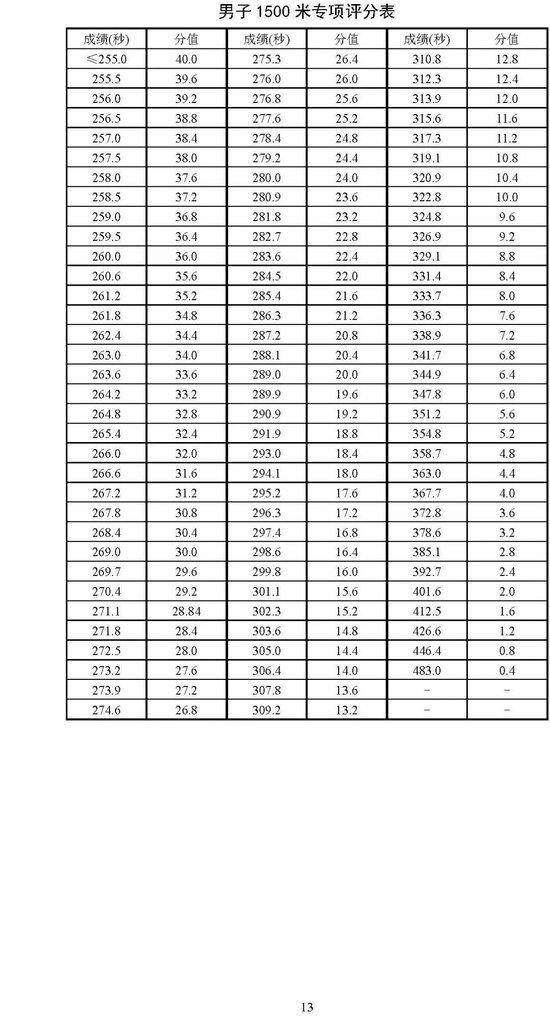 北京2025年高考体育专业考试考生须知公布 考试项目&标准 (http://www.cnwts.cn/) 教育 第13张