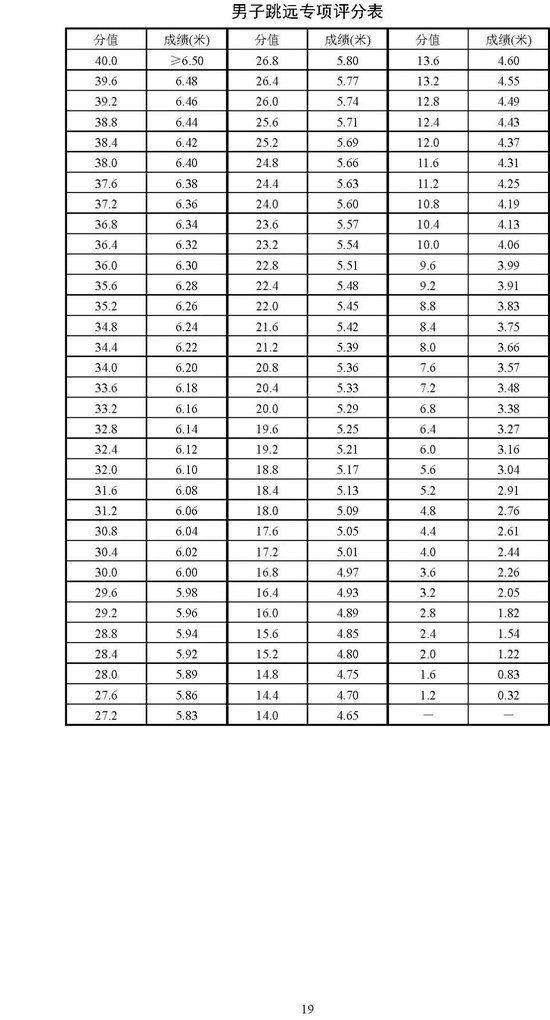 北京2025年高考体育专业考试考生须知公布 考试项目&标准 (http://www.cnwts.cn/) 教育 第19张