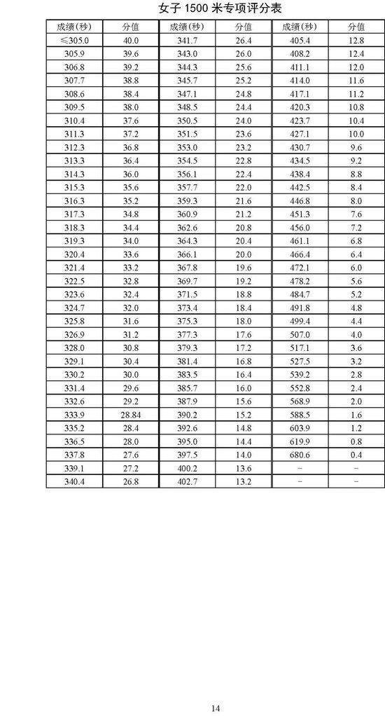 北京2025年高考体育专业考试考生须知公布 考试项目&标准 (http://www.cnwts.cn/) 教育 第14张