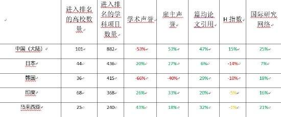 最新QS世界大学学科排名中国教育体系排名优异