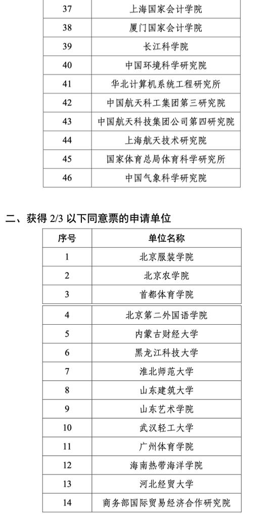 国务院学位委员会：新增6个学位授权自主审核单位 (http://www.cnwts.cn/) 教育 第3张