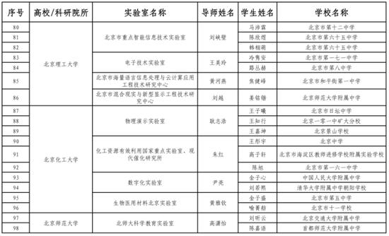 175名中学生入选北京青少年科技后备人才早期培养计划 (http://www.cstr.net.cn/) 教育 第5张