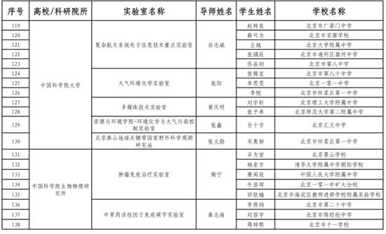 175名中学生入选北京青少年科技后备人才早期培养计划 (http://www.cstr.net.cn/) 教育 第7张