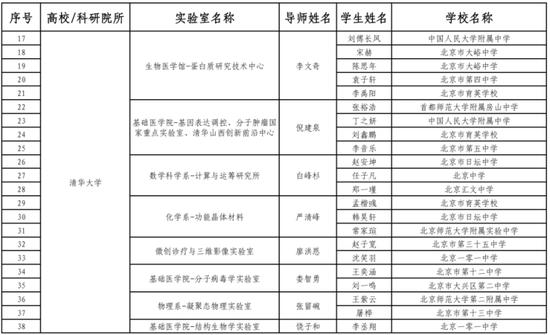 175名中学生入选北京青少年科技后备人才早期培养计划 (http://www.cstr.net.cn/) 教育 第2张