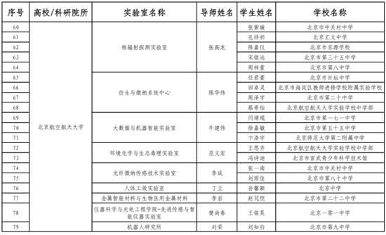 175名中学生入选北京青少年科技后备人才早期培养计划 (http://www.cstr.net.cn/) 教育 第4张