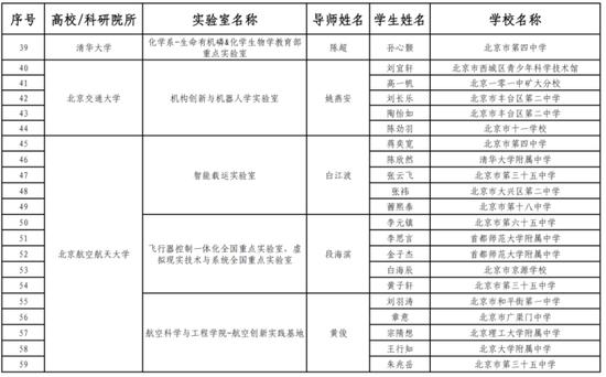 175名中学生入选北京青少年科技后备人才早期培养计划 (http://www.cstr.net.cn/) 教育 第3张