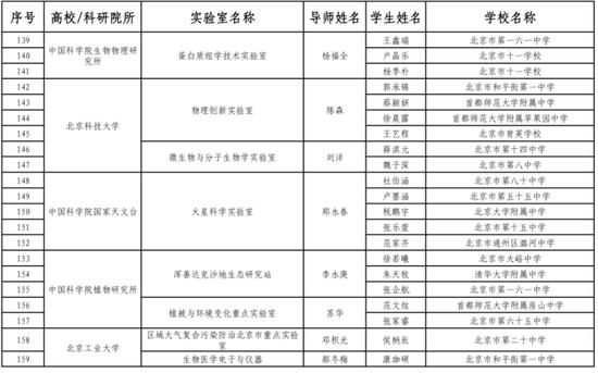 175名中学生入选北京青少年科技后备人才早期培养计划 (http://www.cstr.net.cn/) 教育 第8张