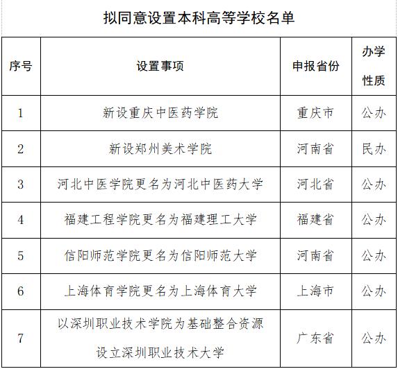 多所高校公示：“学院”更名“大学” “专科学校”更名“学院” (http://www.cstr.net.cn/) 教育 第11张