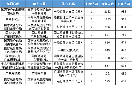 2023国考超46万人已报名 较去年同期增长20万 (http://www.cstr.net.cn/) 教育 第1张