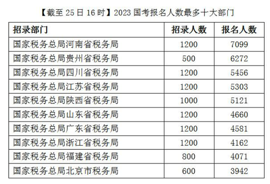 2023年国考报名首日超16万人报名 最高比848:1 (http://www.cstr.net.cn/) 教育 第3张