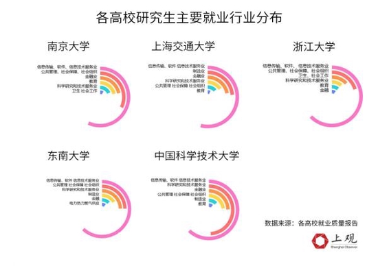 江浙沪皖985高校的研究生工作好找吗 毕业都去哪了 (http://www.cstr.net.cn/) 教育 第7张