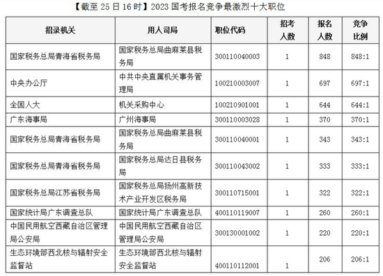 2023年国考报名首日超16万人报名 最高比848:1 (http://www.cstr.net.cn/) 教育 第2张