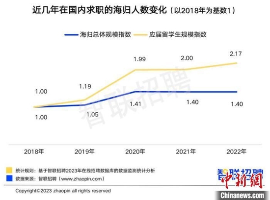 报告：2022年回国求职留学生数量再创新高 (http://www.zjmmc.cn/) 教育 第3张