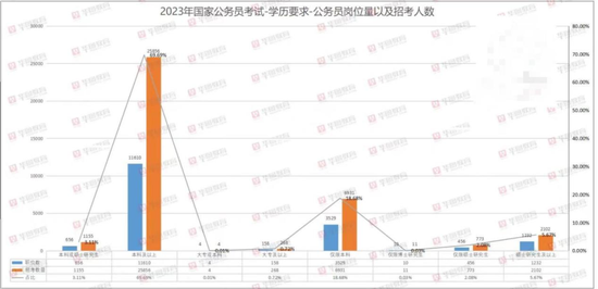 2023年国考“扩招”18.7%  应届生机会多 (http://www.cstr.net.cn/) 教育 第4张