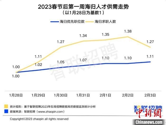 报告：2022年回国求职留学生数量再创新高 (http://www.zjmmc.cn/) 教育 第2张