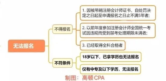 高顿教育：截止4月28日！cpa报考时间已开始！ (http://www.cstr.net.cn/) 教育 第3张