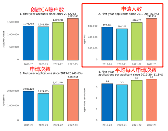 申请暴涨63%！你在和哪些人争录取名额？｜2023美本早申数据公布 (http://www.paipi.cn/) 教育 第2张