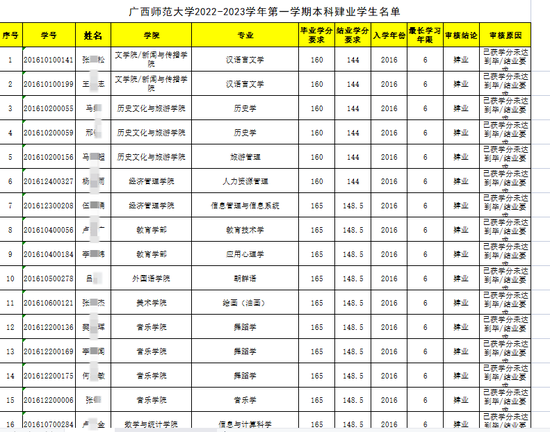 高校69名本科生拟被退学 原因是6年期限内未能完成学业 (http://www.paipi.cn/) 教育 第2张