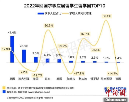 报告：2022年回国求职留学生数量再创新高 (http://www.zjmmc.cn/) 教育 第1张