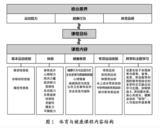 义务教育新课标发布体育课时增加 这些新兴项目进入课程内容 (http://www.cstr.net.cn/) 教育 第5张