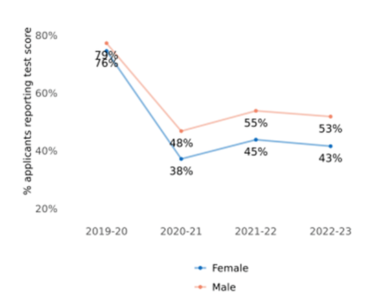 申请暴涨63%！你在和哪些人争录取名额？｜2023美本早申数据公布 (http://www.paipi.cn/) 教育 第5张