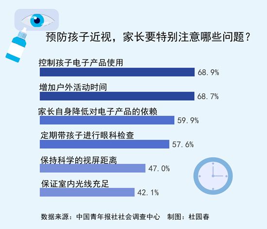 “小近视眼”多发 近七成受访家长指出因电子产品不离手 (http://www.cnwts.cn/) 教育 第2张