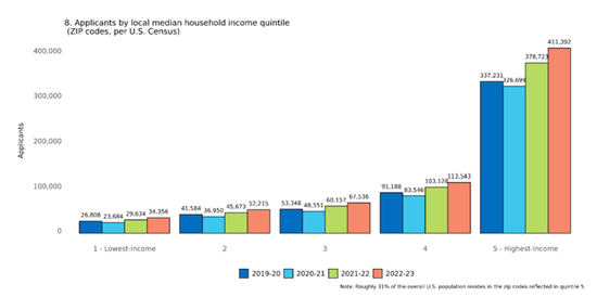 申请暴涨63%！你在和哪些人争录取名额？｜2023美本早申数据公布 (http://www.paipi.cn/) 教育 第6张