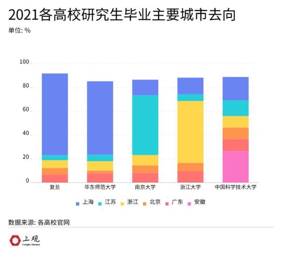 江浙沪皖985高校的研究生工作好找吗 毕业都去哪了 (http://www.cstr.net.cn/) 教育 第6张