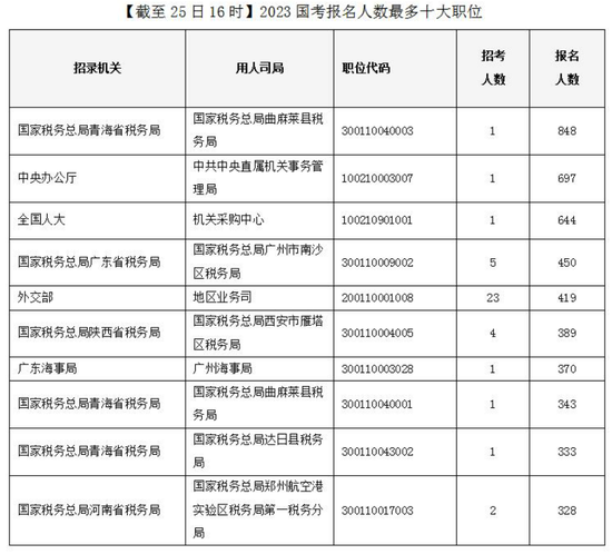 2023年国考报名首日超16万人报名 最高比848:1 (http://www.cstr.net.cn/) 教育 第1张