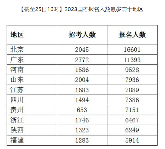 2023年国考报名首日超16万人报名 最高比848:1 (http://www.cstr.net.cn/) 教育 第5张