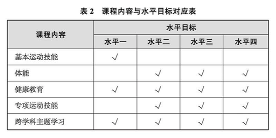 义务教育新课标发布体育课时增加 这些新兴项目进入课程内容 (http://www.cstr.net.cn/) 教育 第6张