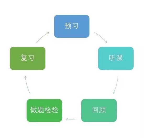 这100种方法能助你高效备考 (http://www.lingxun.net.cn/) 教育 第2张