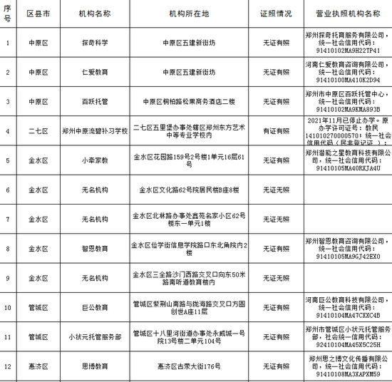 郑州市公布第一批校外培训机构“黑名单” 共34家 (http://www.lingxun.net.cn/) 教育 第1张