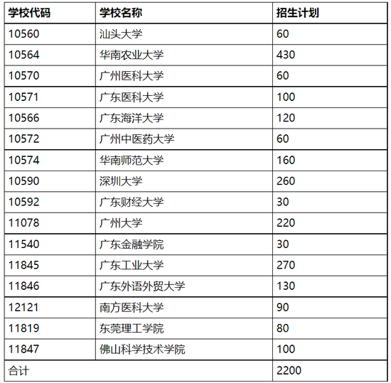 广东：2022年继续做好重点高校招生专项计划实施工作的通知 (http://www.cstr.net.cn/) 教育 第1张