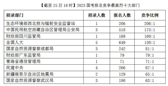 2023年国考报名首日超16万人报名 最高比848:1 (http://www.cstr.net.cn/) 教育 第4张