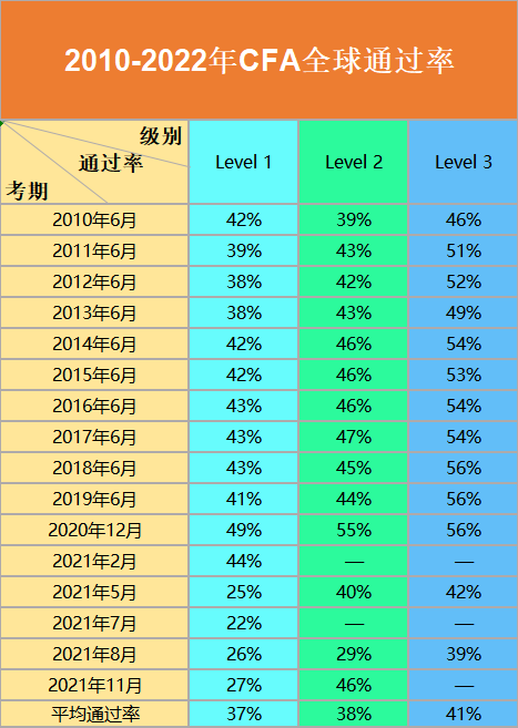 cfa考试三级通过率多少?是不是很难?_高顿教育 (http://www.cstr.net.cn/) 教育 第2张