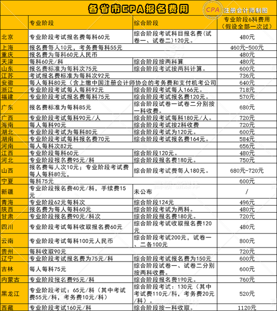 高頓教育:2023年cpa考試多少錢?附報名費圖表 (http://www.ytshanbei.