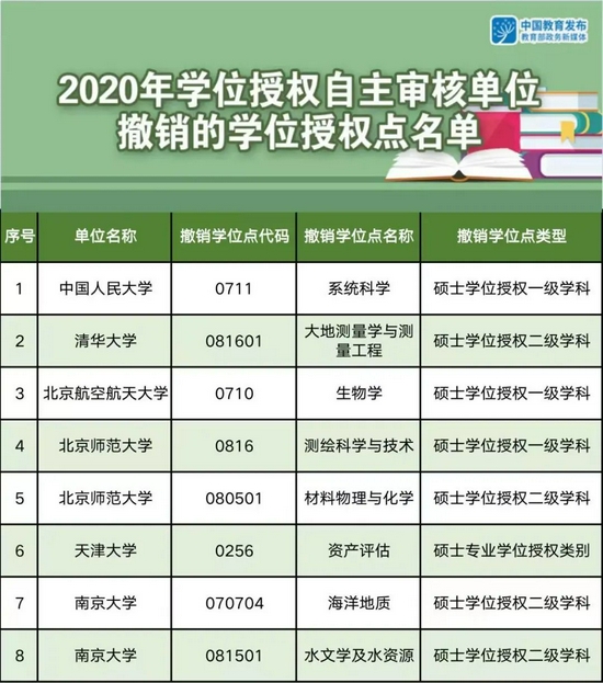 国务院学位委员会：这些高校学位授权点将被授权或撤销 (http://www.zjmmc.cn/) 教育 第8张