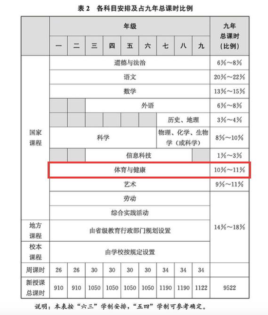 义务教育新课标发布体育课时增加 这些新兴项目进入课程内容 (http://www.cstr.net.cn/) 教育 第3张