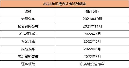 高顿教育：2022会计初级职称考试报名时间 (http://www.wu321.cn/) 蚂蚁天地 第2张