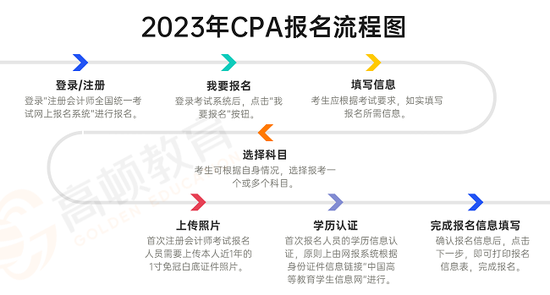 高顿教育：2023注册会计师考试报名入口已开通 (http://www.cstr.net.cn/) 教育 第2张