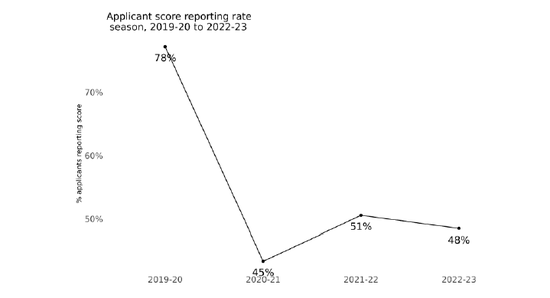 申请暴涨63%！你在和哪些人争录取名额？｜2023美本早申数据公布 (http://www.paipi.cn/) 教育 第4张