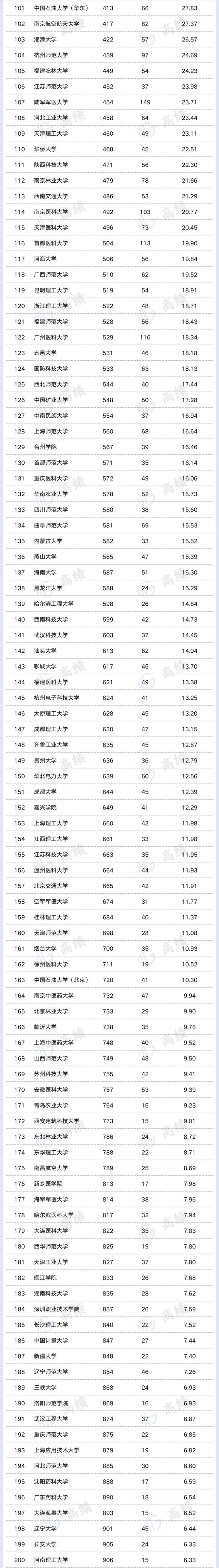 2022最新自然指数排名公布：国科大超越清北稳居国内第一 (http://www.lingxun.net.cn/) 教育 第3张