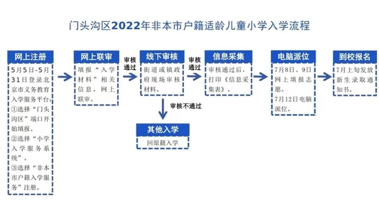 一图读懂门头沟区2022年小学入学流程 (http://www.cstr.net.cn/) 教育 第3张