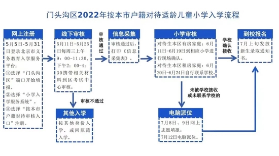 一图读懂门头沟区2022年小学入学流程 (http://www.cstr.net.cn/) 教育 第2张