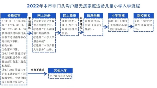 一图读懂门头沟区2022年小学入学流程 (http://www.cstr.net.cn/) 教育 第4张